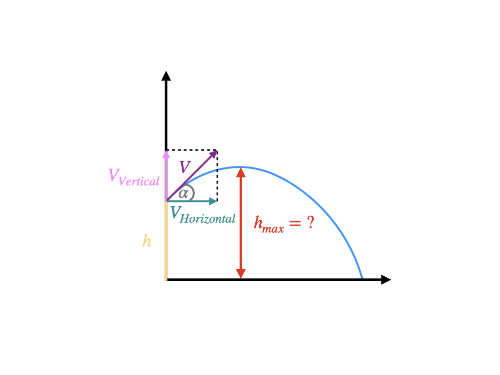 Projectile motion: maximum height